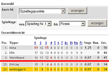 Tabellenspitze im Tippspiel